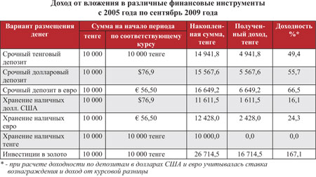 Доход от вложений в различные финансовые инструменты с 2005 по сентябрь 2009