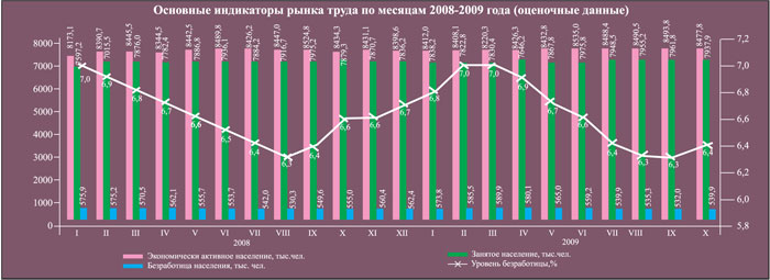 Основные индекаторы рынка труда по месяцам 2008-2009