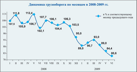 Динамика грузооборота по месяцам в 2008-2009