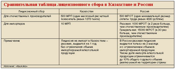 Сравнительная таблица лицензионного сбора в Казахстане и России