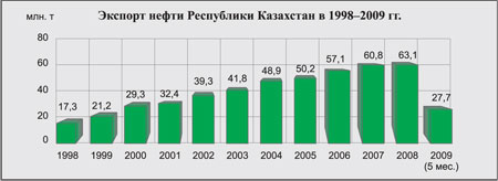Экспорт нефти Казахстана в 1998-2009